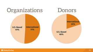 Organizations
13
International
51%
U.S. Based
49%
U.S. Based
80%
International 
20%
Donors
 