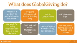 What does GlobalGiving do?
14
	
  	
   	
  	
   	
  	
   	
  	
  
	
  	
   	
  	
   	
  	
   	
  	
  
Access and
visibility to
potential donors
worldwide
Tax Deductions
for U.S. Donors &
GiftAid for UK
Donors
1-on-1
Consultations
Frequent
Webinars and
Tools & Training
Blog
Multiple Bonus
Days
Feedback and
Donor
Management
Tools
Strategizing Help
for Fundraising
and Campaigns
Outreach for
Driving
Awareness and
Donors to our
platform
 