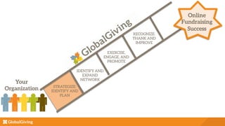 Online
Fundraising
Success
Your
Organization STRATEGIZE:
IDENTIFY AND
PLAN
RECOGNIZE:
THANK AND
IMPROVE
EXERCISE,
ENGAGE, AND
PROMOTE
IDENTIFY AND
EXPAND
NETWORK
 