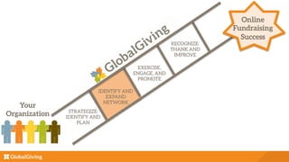 Online
Fundraising
Success
Your
Organization STRATEGIZE:
IDENTIFY AND
PLAN
RECOGNIZE:
THANK AND
IMPROVE
EXERCISE,
ENGAGE, AND
PROMOTE
IDENTIFY AND
EXPAND
NETWORK
 