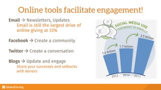 Online tools facilitate engagement!

Email à Newsletters, Updates

 
Email is still the largest drive of 

 
online giving at 33%


Facebook à Create a community


Twitter à Create a conversation


Blogs à Update and engage

 
Share your successes and setbacks 

 
with donors

 