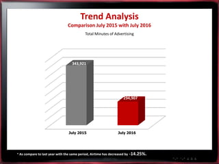 * As compare to last year with the same period, Airtime has decreased by -14.25%.
Total Minutes of Advertising
Trend Analy...