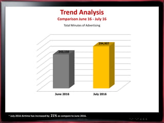 * July 2016 Airtime has increased by 21% as compare to June 2016.
May 14 May 15
Trend Analysis
Comparison June 16 - July 1...