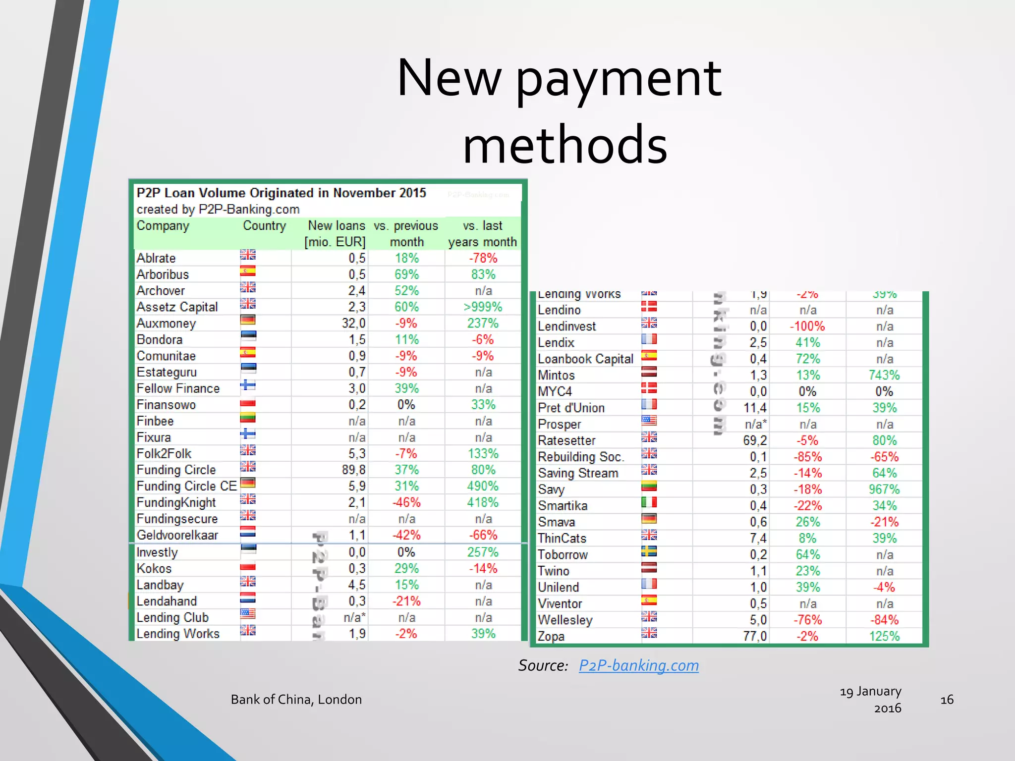New payment
methods
19 January
2016
Bank of China, London 16
Source: P2P-banking.com
 