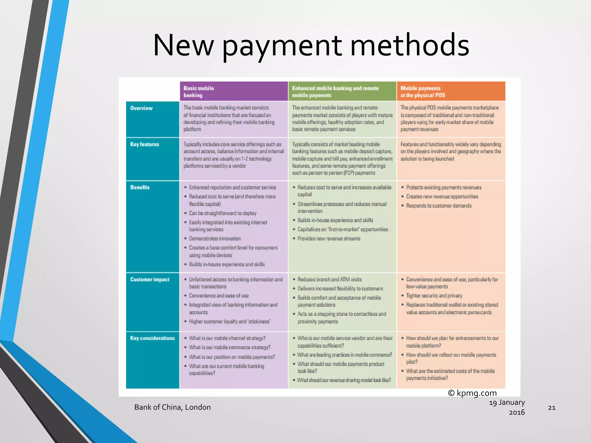 New payment methods
19 January
2016
Bank of China, London 21
© kpmg.com
 