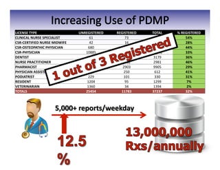 LICENSE	
  TYPE	
   UNREGISTERED	
   REGISTERED	
   TOTAL	
  	
   %	
  REGISTERED	
  
CLINICAL	
  NURSE	
  SPECIALIST	
   61	
   73	
   134	
   54%	
  
CSR-­‐CERTIFIED	
  NURSE	
  MIDWIFE	
   42	
   16	
   58	
   28%	
  
CSR-­‐OSTEOPATHIC	
  PHYSICIAN	
   680	
   524	
   1204	
   44%	
  
CSR-­‐PHYSICIAN	
   10885	
   5256	
   16141	
   33%	
  
DENTIST	
   2030	
   1149	
   3179	
   36%	
  
NURSE	
  PRACTITIONER	
   1599	
   1382	
   2981	
   46%	
  
PHARMACIST	
   7002	
   2903	
   9905	
   29%	
  
PHYSICIAN	
  ASSISTANT	
   362	
   250	
   612	
   41%	
  
PODIATRIST	
   229	
   101	
   330	
   31%	
  
RESIDENT	
   1204	
   95	
   1299	
   7%	
  
VETERINARIAN	
   1360	
   34	
   1394	
   2%	
  
TOTALS	
   25454	
   11783	
   37237	
   32%	
  
 