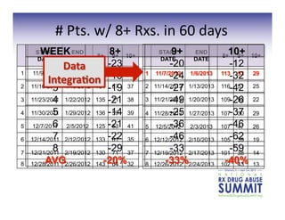 START
DATE
END
DATE
8+ 9+ 10+
1 11/9/2011 1/8/2012 146 66 33
2 11/16/2011 1/15/2012 134 67 37
3 11/23/2011 1/22/2012 135 71 38
4 11/30/2011 1/29/2012 136 59 39
5 12/7/2011 2/5/2012 125 63 41
6 12/14/2011 2/12/2012 133 61 35
7 12/21/2011 2/19/2012 130 71 37
8 12/28/2011 2/26/2012 143 64 32
START
DATE
END
DATE
8+ 9+ 10+
2 11/14/2012 1/13/2013 116 51 25
3 11/21/2012 1/20/2013 109 52 22
4 11/28/2012 1/27/2013 107 30 29
5 12/5/2012 2/3/2013 107 47 26
6 12/12/2012 2/10/2013 105 39 19
7 12/19/2012 2/17/2013 101 38 14
8 12/26/2012 2/24/2013 102 43 13
WEEK 8+ 9+ 10+
1 -23 -20 -12
2 -13 -24 -32
3 -19 -27 -42
4 -21 -49 -26
5 -14 -25 -37
6 -21 -36 -46
7 -22 -46 -62
8 -29 -33 -59
#	
  Pts.	
  w/	
  8+	
  Rxs.	
  in	
  60	
  days	
  
 