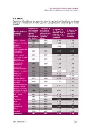 New Pedagogical Studies in Higher Education
José Gómez Galán, Eloy López Meneses & Alicia Jaén Martínez (Eds.)
ISBN: 978-1-943697-10-6 106
4.2. Tabla 2
Resultados del análisis de las respuestas sobre la importancia del dominio de una lengua
extranjera en relación con el máster y para su futuro profesional seccionado por el máster
cursado
Nombre del Máster
que estás
cursando:
El dominio de
otra lengua es
necesario para
asimilar
algunos
contenidos de
este Máster.
La exigencia de
este requisito
lingüístico es
importante para
favorecer la
calidad del
Máster.
El dominio de
otra lengua es
relevante para el
desarrollo de tu
futura labor como
profesional.
El dominio de
otro idioma
mejorará tu
formación
académica.
Banca y Finanzas 2.750 3.154 4.462 4.455
Eficiencia Energética 4.143 3.286 4.833 4.800
Bioética y
Bioderecho
2.077 2.538 3.692 4.154
Clínica Veterinaria e
Investigación
Terapéutica
3.333 4.000 5.000 5.000
Gestión costera 3.167 3.167 4.333 4.500
Soluciones TIC para
Bienestar y
Medioambiente
3.250 3.500 4.750 4.500
Formación del
Profesorado
2.483 3.220 4.322 4.385
Gestión del
Patrimonio Artístico
2.538 2.286 4.857 4.929
Español y su Cultura 2.438 2.938 3.875 4.333
Interv. Fam 2.000 3.000 4.200 4.333
Media.fam 1.962 2.293 2.959 3.098
Cultivos Marinos 3.875 3.933 4.375 4.500
Relaciones Hispano-
Africanas
3.250 3.250 3.750 4.500
Patrimonio Histórico,
Cultural y Natural
2.500 3.600 4.200 4.500
Máster Universitario
en desarrollo integral
de destinos turísticos
2.400 3.000 4.600 4.400
DE Y RR.HH 4.222 4.500 4.778 4.500
SASA 3.133 3.067 4.333 4.667
Tec.Industr. 3.400 4.200 5.000 5.000
MTP 4.000 4.500 4.714 4.538
Ingeniería 1.455 2.545 4.000 4.625
Arqueología 4.600 4.200 5.000 5.000
MCAL 2.667 2.583 4.417 4.500
MUCAFE 3.000 3.667 4.833 4.727
Desviación 0.811 0.666 0.505 0.386
 