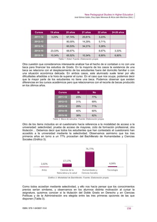New Pedagogical Studies in Higher Education
José Gómez Galán, Eloy López Meneses & Alicia Jaén Martínez (Eds.)
ISBN: 978-1-943697-10-6 158
Cursos 19 años 20 años 21 años 22 años 24-26 años
2011-12 3,23% 67,74% 25,81% 3,23%
2012-13 80,00% 14,29% 5,71%
2013-14 60,53% 34,21% 5,26%
2014-15 23,33% 66,67% 6,67% 3,33%
2015-16 10,34% 65,52% 10,34% 6,90% 6,90%
Tabla 1. Edad. Fuente: Elaboración propia.
Otra cuestión que consideramos interesante analizar fue el hecho de si contaban o no con una
beca para financiar los estudios de Grado. En la mayoría de los casos la existencia de una
beca se relaciona con el desplazamiento de los estudiantes fuera del domicilio familiar o con
una situación económica delicada. En ambos casos, este alumnado suele tener por ello
dificultades añadidas a la hora de superar el curso. En el caso que nos ocupa, podemos decir
que la mayor parte de los estudiantes no tiene una beca. Podemos observar que existen
diferencias en los cursos académicos pero que relacionamos con el recorte de becas producido
en los últimos años.
Cursos Sí No
2011-12 23% 77%
2012-13 31% 69%
2013-14 29% 71%
2014-15 40% 60%
2015-16 38% 62%
Tabla 2. Beca de estudios. Fuente: Elaboración propia.
Otro de los ítems incluidos en el cuestionario hacía referencia a la modalidad de acceso a la
universidad: selectividad, prueba de acceso de mayores, ciclo de formación profesional, otra
titulación… Debemos decir que todos los estudiantes que han contestado el cuestionario han
accedido a la universidad mediante la selectividad. Observamos asimismo que los tres
primeros años en torno a un 77% procedían del Bachillerato de Humanidades y Ciencias
Sociales (Gráfico 3).
Gráfico 3. Modalidad de Bachillerato. Fuente: Elaboración propia.
Como todos accedían mediante selectividad, y ello nos hacía pensar que los conocimientos
previos serían similares, y observamos en los alumnos distinta motivación al cursar la
asignatura, quisimos conocer si la titulación del Doble Grado en Derecho y en Ciencias
Políticas y de la Administración era elegida entre las tres primeras opciones de las que
disponen (Tabla 3).
2,02%
17,17%
76,77%
4,04%
Artes Ciencias de la
Naturaleza y la salud
Humanidades y
Ciencias Sociales
Tecnología
 