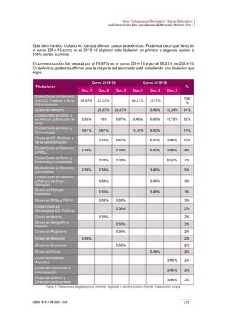 New Pedagogical Studies in Higher Education
José Gómez Galán, Eloy López Meneses & Alicia Jaén Martínez (Eds.)
ISBN: 978-1-943697-10-6 159
Este ítem ha sido incluido en los dos últimos cursos académicos. Podemos decir que tanto en
el curso 2014-15 como en el 2015-16 eligieron esta titulación en primera o segunda opción el
100% de los alumnos.
En primera opción fue elegida por el 76,67% en el curso 2014-15 y por el 86,21% en 2015-16.
En definitiva, podemos afirmar que la mayoría del alumnado está estudiando una titulación que
eligió.
Titulaciones
Curso 2014-15 Curso 2015-16
%
Opc. 1 Opc. 2 Opc. 3 Opc.1 Opc. 2 Opc. 3
Doble Grado en Derecho
y en CC. Políticas y de la
Administración
76,67% 23,33% 86,21% 13,79%
100
%
Grado en Derecho 26,67% 26,67% 3,45% 10,34% 34%
Doble Grado en Dcho. y
en Admon. y Dirección de
Emp.
3,33% 10% 6,67% 3,45% 6,90% 13,79% 22%
Doble Grado en Dcho. y
Criminología
6,67% 6,67% 10,34% 6,90% 15%
Grado en CC. Políticas y
de la Administración
3,33% 6,67% 6,90% 3,45% 10%
Doble Grado en Derecho
y RRLL
3,33% 3,33% 6,90% 3,45% 8%
Doble Grado en Dcho. y
Finanzas y Contabilidad
3,33% 3,33% 6,90% 7%
Doble Grado en Derecho
y Economía
3,33% 3,33% 3,45% 5%
Doble Grado en Derecho
y Admon. de Empr.
(bilingüe)
3,33% 3,45% 3%
Grado en Filología
Hispánica
3,33% 3,45% 3%
Grado en RRLL y RRHH 3,33% 3,33% 3%
Doble Grado en
Sociología y CC. Políticas
3,33% 2%
Grado en Historia 3,33% 2%
Grado en Geografía e
Historia
3,33% 2%
Grado en Magisterio 3,33% 2%
Grado en Medicina 3,33% 2%
Grado en Economía 3,33% 2%
Grado en Física 3,45% 2%
Grado en Filología
Alemana
3,45% 2%
Grado en Traducción e
Interpretación
3,45% 2%
Grado en Admon. y
Dirección de Empresas
3,45% 2%
Tabla 3. Titulaciones elegidas como primera, segunda o tercera opción. Fuente: Elaboración propia.
 