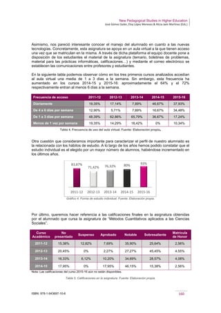 New Pedagogical Studies in Higher Education
José Gómez Galán, Eloy López Meneses & Alicia Jaén Martínez (Eds.)
ISBN: 978-1-943697-10-6 160
Asimismo, nos pareció interesante conocer el manejo del alumnado en cuanto a las nuevas
tecnologías. Concretamente, esta asignatura se apoya en un aula virtual a la que tienen acceso
una vez que se matriculan en la misma. A través de dicha plataforma el equipo docente pone a
disposición de los estudiantes el material de la asignatura (temario, boletines de problemas,
material para las prácticas informáticas, calificaciones…) y mediante el correo electrónico se
establecen las comunicaciones entre profesores y estudiantes.
En la siguiente tabla podemos observar cómo en los tres primeros cursos analizados accedían
al aula virtual una media de 1 a 3 días a la semana. Sin embargo, esta frecuencia ha
aumentado en los cursos 2014-15 y 2015-16: aproximadamente el 64% y el 72%
respectivamente entran al menos 6 días a la semana.
Frecuencia de acceso 2011-12 2012-13 2013-14 2014-15 2015-16
Diariamente 19,35% 17,14% 7,89% 46,67% 37,93%
De 4 a 6 días por semana 12,90% 5,71% 7,89% 16,67% 34,48%
De 1 a 3 días por semana 48,39% 62,86% 65,79% 36,67% 17,24%
Menos de 1 vez por semana 19,35% 14,29% 18,42% 0% 10,34%
Tabla 4. Frecuencia de uso del aula virtual. Fuente: Elaboración propia.
Otra cuestión que consideramos importante para caracterizar el perfil de nuestro alumnado es
la relacionada con los hábitos de estudio. A lo largo de los años hemos podido constatar que el
estudio individual es el elegido por un mayor número de alumnos, habiéndose incrementado en
los últimos años.
Gráfico 4. Forma de estudio individual. Fuente: Elaboración propia.
Por último, queremos hacer referencia a las calificaciones finales en la asignatura obtenidas
por el alumnado que cursa la asignatura de “Métodos Cuantitativos aplicados a las Ciencias
Sociales”.
Curso
Académico
No
presentado
Suspenso Aprobado Notable Sobresaliente
Matrícula
de Honor
2011-12 15,38% 12,82% 7,69% 35,90% 25,64% 2,56%
2012-13 20,45% 0% 2,27% 27,27% 45,45% 4,55%
2013-14 16,33% 6,12% 10,20% 34,69% 28,57% 4,08%
2014-15 17,95% 0% 17,95% 46,15% 15,38% 2,56%
Nota: Las calificaciones del curso 2015-16 aún no están disponibles.
Tabla 5. Calificaciones en la asignatura. Fuente: Elaboración propia.
83,87%
71,42% 76,32% 80% 93%
2011-12 2012-13 2013-14 2014-15 2015-16
 