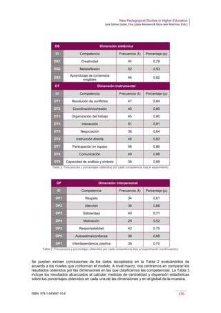 New Pedagogical Studies in Higher Education
José Gómez Galán, Eloy López Meneses & Alicia Jaén Martínez (Eds.)
ISBN: 978-1-943697-10-6 170
DS Dimensión sistémica
ID Competencia Frecuencia (fi) Porcentaje (pi)
DS1 Creatividad 44 0,79
DS2 Metareflexión 52 0,93
DS3
Aprendizaje de contenidos
exigibles
46 0,82
DT Dimensión instrumental
ID Competencia Frecuencia (fi) Porcentaje (pi)
DT1 Resolución de conflictos 47 0,84
DT2 Coordinación/cohesión 45 0,80
DT3 Organización del trabajo 45 0,80
DT4 Interacción 51 0,91
DT5 Negociación 36 0,64
DT6 Instrucción directa 46 0,82
DT7 Participación en equipo 48 0,86
DT8 Comunicación 49 0,88
DT9 Capacidad de análisis y síntesis 38 0,68
Tabla 2. Frecuencias y porcentajes obtenidos por cada competencia tras el experimento.
DP Dimensión interpersonal
ID Competencia Frecuencia (fi) Porcentaje (pi)
DP1 Respeto 34 0,61
DP2 Afección 38 0,68
DP3 Solidaridad 40 0,71
DP4 Motivación 29 0,52
DP5 Responsabilidad 42 0,75
DP6 Autoestima/confianza 38 0,68
DP7 Interdependencia positiva 39 0,70
Tabla 2. Frecuencias y porcentajes obtenidos por cada competencia tras el experimento (continuación).
Se pueden extraer conclusiones de los datos recopilados en la Tabla 2 evaluándolos de
acuerdo a los niveles que conforman el modelo. A nivel macro, nos centramos en comparar los
resultados obtenidos por las dimensiones en las que clasificamos las competencias. La Tabla 3
incluye los resultados alcanzados al calcular medidas de centralidad y dispersión estadísticas
sobre los porcentajes obtenidos en cada una de las dimensiones y en el global de la muestra.
 
