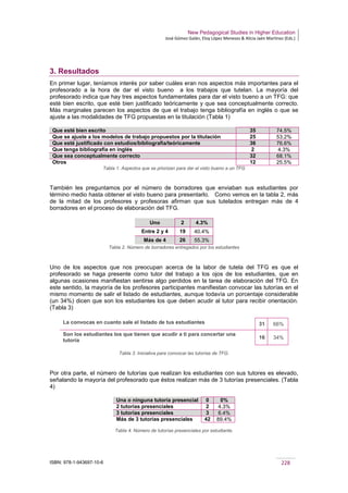 New Pedagogical Studies in Higher Education
José Gómez Galán, Eloy López Meneses & Alicia Jaén Martínez (Eds.)
ISBN: 978-1-943697-10-6 228
3. Resultados
En primer lugar, teníamos interés por saber cuáles eran nos aspectos más importantes para el
profesorado a la hora de dar el visto bueno a los trabajos que tutelan. La mayoría del
profesorado indica que hay tres aspectos fundamentales para dar el visto bueno a un TFG: que
esté bien escrito, que esté bien justificado teóricamente y que sea conceptualmente correcto.
Más marginales parecen los aspectos de que el trabajo tenga bibliografía en inglés o que se
ajuste a las modalidades de TFG propuestas en la titulación (Tabla 1)
Que esté bien escrito 35 74.5%
Que se ajuste a los modelos de trabajo propuestos por la titulación 25 53.2%
Que esté justificado con estudios/bibliografía/teóricamente 36 76.6%
Que tenga bibliografía en inglés 2 4.3%
Que sea conceptualmente correcto 32 68.1%
Otros 12 25.5%
Tabla 1. Aspectos que se priorizan para dar el visto bueno a un TFG
También les preguntamos por el número de borradores que enviaban sus estudiantes por
término medio hasta obtener el visto bueno para presentarlo. Como vemos en la tabla 2, más
de la mitad de los profesores y profesoras afirman que sus tutelados entregan más de 4
borradores en el proceso de elaboración del TFG.
Uno 2 4.3%
Entre 2 y 4 19 40.4%
Más de 4 26 55.3%
Tabla 2. Número de borradores entregados por los estudiantes
Uno de los aspectos que nos preocupan acerca de la labor de tutela del TFG es que el
profesorado se haga presente como tutor del trabajo a los ojos de los estudiantes, que en
algunas ocasiones manifiestan sentirse algo perdidos en la tarea de elaboración del TFG. En
este sentido, la mayoría de los profesores participantes manifiestan convocar las tutorías en el
mismo momento de salir el listado de estudiantes, aunque todavía un porcentaje considerable
(un 34%) dicen que son los estudiantes los que deben acudir al tutor para recibir orientación.
(Tabla 3)
La convocas en cuanto sale el listado de tus estudiantes 31 66%
Son los estudiantes los que tienen que acudir a ti para concertar una
tutoría
16 34%
Tabla 3. Iniciativa para convocar las tutorías de TFG.
Por otra parte, el número de tutorías que realizan los estudiantes con sus tutores es elevado,
señalando la mayoría del profesorado que éstos realizan más de 3 tutorías presenciales. (Tabla
4)
Una o ninguna tutoría presencial 0 0%
2 tutorías presenciales 2 4.3%
3 tutorías presenciales 3 6.4%
Más de 3 tutorías presenciales 42 89.4%
Tabla 4. Número de tutorías presenciales por estudiante.
 