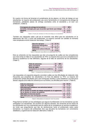 New Pedagogical Studies in Higher Education
José Gómez Galán, Eloy López Meneses & Alicia Jaén Martínez (Eds.)
ISBN: 978-1-943697-10-6 229
En cuanto a la forma de fomentar el cumplimiento de los plazos y el ritmo de trabajo en sus
estudiantes, la mayoría del profesorado usa como herramienta un cronograma de entrega de
borradores, señalando plazos de entrega acordados entre el estudiante y el tutor con
antelación. (Tabla 5)
Cronograma de entrega de borradores 31 66%
Enviarles mensajes para que recuerden que tienen que trabajar 15 31.9%
Ninguna 4 8.5%
Otra 12 25.5%
Tabla 5. Forma de mantener el ritmo de trabajo en el estudiante
También nos interesaba saber cuál era el momento más difícil para los estudiantes en la
elaboración del TFG, a juicio del profesorado. La mayoría coincide con señalar el momento
más complicado el de la redacción del trabajo. (Tabla 6)
Elección del tema 13 27.7%
Búsqueda bibliográfica 10 21.3%
Redacción 32 68.1%
Exposición ante el tribunal 6 12.8%
Otros 5 10.6%
Tabla 6. Momento más difícil en la elaboración del TFG
Esto es coherente con las respuestas que dan a la pregunta de cuáles son las competencias
que más echas en falta en tus estudiantes de TFG. La mayoría dice que es la competencia en
escritura académica la más deficitaria, seguida de la falta de autonomía de los estudiantes.
(Tabla 7)
Falta de autonomía 31 66%
Base conceptual 20 42.6%
Nivel de inglés 7 14.9%
Competencia en escritura académica 34 72.3%
Otros 5 10.6%
Tabla 7. Competencias deficitarias en los estudiantes
Las respuestas a la siguiente pregunta concretan cuáles son las dificultades de redacción más
frecuentes que presentan los estudiantes a la hora de elaborar su TFG. La mayoría del
profesorado señala dificultades para usar el lenguaje científico y para establecer una estructura
textual, seguida de la falta de coherencia en sus textos y la dificultad para resumir. (Tabla 8)
Falta de coherencia 26 55.3%
Faltas de ortografía 15 31.9%
Dificultad para establecer una estructura textual 33 70.2%
Agramaticalidad 6 12.8%
No se ajustan al modelo de trabajo propuesto en el reglamento 2 4.3%
No se ajustan al número de palabras 1 2.1%
Dificultad a la hora de resumir 22 46.8%
Dificultad para usar el lenguaje científico 33 70.2%
Otros 2 4.3%
Tabla 8. Dificultades de redacción más frecuentes
Preguntamos también por las estrategias que seguía el profesorado con los borradores que les
entregaban sus estudiantes. De acuerdo con algunos estudios, las revisiones de los textos de
los estudiantes son muy importantes para la mejora de la competencia en escritura académica,
de modo que preguntamos qué tipo de devoluciones hacía el profesorado sobre estos
borradores. La mayoría del profesorado dice que devuelve los borradores con comentarios
detallados y sugerencias de redacción alternativa (Tabla 9)
 