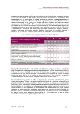 New Pedagogical Studies in Higher Education
José Gómez Galán, Eloy López Meneses & Alicia Jaén Martínez (Eds.)
ISBN: 978-1-943697-10-6 265
Destacar que los ítems que conforman esta categoría, aún teniendo una puntuación positiva
que supera una media de 3.5, reciben las puntuaciones más bajas del cuestionario. Los
relacionados con “La Universidad, su historia, organización, campus, instalaciones y servicios
de atención al estudiante” y “Sentido, estructura, organización, condiciones, funcionamiento y
salidas profesionales de la Titulación y carrera que están cursando” son los que obtienen
valoraciones más bajas (3.7 y 3.4 respectivamente) otorgadas por los alumnos de las
Facultades de Educación y de Filología. Si comparamos las puntuaciones de los alumnos en
todos los centros observamos que consigue la mejor valoración, con una media de 4.6, el ítem
“Características y exigencias del primer curso de Grado: (asignaturas, horarios, prácticas,
trabajos, exámenes, profesores, tutorías, Studium, Programas de movilidad Séneca y
Erasmus…)”, en este caso por parte de los alumnos de la Facultad de Ciencias Sociales.
Tabla 3. Percepción de los alumnos-tutorados sobre Información institucional
(Universidad, Facultad y Titulación)
La segunda categoría de ítems está referida a la adquisición por parte del alumno-tutorado de
otras competencias académicas también de carácter sistémico. Forman parte de esta categoría
3 ítems, el primero centrado en la toma de decisiones; el segundo se centra en la
manifestación de una actitud favorable y compromiso con procesos de cambio y mejora
académica; y por último, se le plantea al alumno-tutorado un ítem referido a un posible
aumento del tiempo de dedicación al trabajo académico y al estudio. (Tabla 4)
La valoración es muy positiva en todos los aspectos que componen esta dimensión, como
queda recogido en la Tabla 4. Los alumnos-tutorados de todas las Facultades implicadas en el
proyecto manifiestan una mayor claridad y eficacia en la toma de decisiones, una actitud más
favorable y mayor compromiso con los procesos de cambio y mejora académica así como un
aumento del tiempo de dedicación al trabajo académico y al estudio, aspectos importantes para
iniciar con éxito su vida académica en la Universidad. Las puntuaciones más bajas, siempre
hablando de unos excelentes resultados, las proporcionan los alumnos de la Facultad de
Químicas con una puntuación nada despreciable de 3.8. Podemos ver que la desviación típica
en algunos de los ítems analizados se aproxima al 1 o lo supera por lo que no existe
unanimidad en la valoración aportada por los alumnos.
Información institucional (Universidad, Facultad y
Titulación)
E F CQ CS
M SD M SD M SD M SD
La Universidad, su historia, organización, campus,
instalaciones y servicios de atención al estudiante.
3,7 1,1 3,4 0,8 3,8 0,8 3,5 0,5
La Facultad, su funcionamiento, instalaciones y
organización.
4,2 0,8 3,9 1,3 4,0 0,7 3,8 0,7
Sentido, estructura, organización, condiciones,
funcionamiento y salidas profesionales de la Titulación y
carrera que está cursando.
3,7 0,9 3,4 1,0 3,8 1,2 3,8 0,7
Características y exigencias del primer curso de Grado:
(asignaturas, horarios, prácticas, trabajos, exámenes,
profesores, tutorías, Studium, Programas de movilidad
Séneca y Erasmus…)
4,2 0,9 3,8 1,2 4,2 1,0 4,6 0,5
Cuestiones administrativas (normativas, matrícula, becas,
certificados, reclamaciones, instancias, justificantes…)
4,0 1,2 4,0 0,9 3,2 1,0 3,9 0,4
Media total 3,9 3,7 3,2 3,9
 