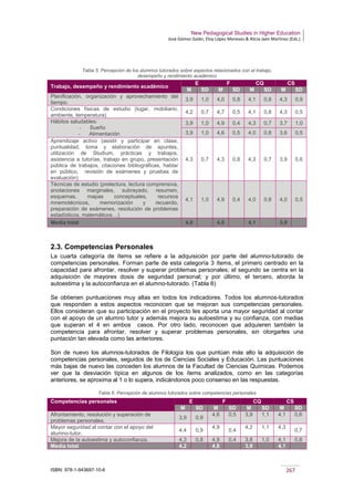 New Pedagogical Studies in Higher Education
José Gómez Galán, Eloy López Meneses & Alicia Jaén Martínez (Eds.)
ISBN: 978-1-943697-10-6 267
Tabla 5. Percepción de los alumnos tutorados sobre aspectos relacionados con el trabajo,
desempeño y rendimiento académico
2.3. Competencias Personales
La cuarta categoría de ítems se refiere a la adquisición por parte del alumno-tutorado de
competencias personales. Forman parte de esta categoría 3 ítems, el primero centrado en la
capacidad para afrontar, resolver y superar problemas personales; el segundo se centra en la
adquisición de mayores dosis de seguridad personal; y por último, el tercero, aborda la
autoestima y la autoconfianza en el alumno-tutorado. (Tabla 6)
Se obtienen puntuaciones muy altas en todos los indicadores. Todos los alumnos-tutorados
que responden a estos aspectos reconocen que se mejoran sus competencias personales.
Ellos consideran que su participación en el proyecto les aporta una mayor seguridad al contar
con el apoyo de un alumno tutor y además mejora su autoestima y su confianza, con medias
que superan el 4 en ambos casos. Por otro lado, reconocen que adquieren también la
competencia para afrontar, resolver y superar problemas personales, sin otorgarles una
puntación tan elevada como las anteriores.
Son de nuevo los alumnos-tutorados de Filología los que puntúan más alto la adquisición de
competencias personales, seguidos de los de Ciencias Sociales y Educación. Las puntuaciones
más bajas de nuevo las conceden los alumnos de la Facultad de Ciencias Químicas. Podemos
ver que la desviación típica en algunos de los ítems analizados, como en las categorías
anteriores, se aproxima al 1 o lo supera, indicándonos poco consenso en las respuestas.
Tabla 6. Percepción de alumnos tutorados sobre competencias personales
Trabajo, desempeño y rendimiento académico
E F CQ CS
M SD M SD M SD M SD
Planificación, organización y aprovechamiento del
tiempo.
3,9 1,0 4,0 0,8 4,1 0,8 4,3 0,9
Condiciones físicas de estudio (lugar, mobiliario,
ambiente, temperatura)
4,2 0,7 4,7 0,5 4,1 0,8 4,3 0,5
Hábitos saludables:
- Sueño
- Alimentación
3,9 1,0 4,9 0,4 4,3 0,7 3,7 1,0
3,9 1,0 4,6 0,5 4,0 0,8 3,6 0,5
Aprendizaje activo (asistir y participar en clase,
puntualidad, toma y elaboración de apuntes,
utilización de Studium, prácticas y trabajos,
asistencia a tutorías, trabajo en grupo, presentación
pública de trabajos, citaciones bibliográficas, hablar
en público, revisión de exámenes y pruebas de
evaluación)
4.3 0,7 4,3 0,8 4,3 0,7 3,9 0,6
Técnicas de estudio (prelectura, lectura comprensiva,
anotaciones marginales, subrayado, resumen,
esquemas, mapas conceptuales, recursos
mnemotécnicos, memorización y recuerdo,
preparación de exámenes, resolución de problemas
estadísticos, matemáticos…)
4,1 1,0 4,9 0,4 4,0 0,8 4,0 0,5
Media total 4,0 4,5 4,1 3,9
Competencias personales E F CQ CS
M SD M SD M SD M SD
Afrontamiento, resolución y superación de
problemas personales.
3,9 0,9
4,6 0,5 3,9 1,1 4,1 0,6
Mayor seguridad al contar con el apoyo del
alumno-tutor.
4,4 0,9
4,9
0,4
4,2 1,1 4,3
0,7
Mejora de la autoestima y autoconfianza. 4,3 0,8 4,9 0,4 3,8 1,0 4,1 0,8
Media total 4,2 4,8 3,9 4,1
 