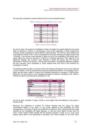 New Pedagogical Studies in Higher Education
José Gómez Galán, Eloy López Meneses & Alicia Jaén Martínez (Eds.)
ISBN: 978-1-943697-10-6 59
We have also included the results attained by the Finnish candidates below:
TABLE II. Frequency of results ordered by scores. Finland.
Table 2. Source: Personal compilation
As can be seen, the scores for candidates in Spain are below the results attained in the same
tests by students in Finland. In consequence, none of the candidates in Spain reached the
minimum scores necessary to access teacher training studies. The minimum score attained by
a candidate in Finland in 2011, and, in consequence, the score necessary to obtain access, was
132 points. The minimum score reached in Spain by one of the candidates (129 points) was 3
points below the minimum required in Finland for university admission. With regards to the
difference between the minimum score attained in Spain (60 points) and the minimum
demanded in Finland (132 points), it can be seen that there is a significant difference between
the two countries, since candidates in Spain attained less than half of that achieved by
candidates in Finland.
The following table provides a summary of the most relevant information on the scores obtained
in both countries. It can be seen that the results are significantly different. The average score in
Spain was 96 points, whilst in Finland the candidates achieved an average of 139.83 points.
Moreover, the value which is most repeated amongst the Spanish candidates is 99, whilst in
Finland the value most obtained by candidates is 140.
TABLE III. Results of the descriptive statistics in both countries
Descriptive Statistics SPAIN FINLAND
MEAN 96 139.83
MEDIAN 97.5 140
MODE 99 140
Q1 81 138
Q2 97.5 140
Q3 111 142
Standard Deviation 18.92 4.65
Coefficient of Variation 0.20 0.03
Table 3.Source: Personal compilation
As can be seen, deviation in Spain (18.92) is much higher than that attained in the scores in
Finland (4.65).
Moreover, the coefficient of variation for Finland indicates that the values are highly
concentrated relative to the mean, i.e. the scores attained by the candidates are more
homogeneous. In the case of Spain, the coefficient of variation is 0.20, indicating that the results
obtained by the candidates are highly disperse, i.e. they are much higher or lower than the
mean. These results initially indicate that the Spanish sample is made up of a much more
generic group which is not specialised in education; the Finnish sample, on the other hand,
FINLAND SCORE FREQUENCY
132 2
134 6
136 3
138 11
140 12
142 6
146 1
148 5
150 2
 