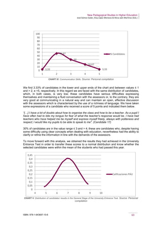 New Pedagogical Studies in Higher Education
José Gómez Galán, Eloy López Meneses & Alicia Jaén Martínez (Eds.)
ISBN: 978-1-943697-10-6 63
CHART IV. Communication Skills. Source: Personal compilation
We find 3.33% of candidates in the lower and upper ends of the chart and between values ≤ 1
and > 2, e =5, respectively. In this regard we are faced with the same distribution of candidates,
which, in both cases, is very low; these candidates have serious difficulties expressing
themselves and maintaining a fluid conversation with the assessors or, to the contrary, they are
very good at communicating in a natural way and can maintain an open, effective discussion
with the assessors which is characterised by the use of a richness of language. We have taken
some expressions of a candidate who received a score of 5 points and indicated them below.
“[…] I have a lot of doubts about how to organise the class and how to be a teacher. As a pupil I
have often had to bite my tongue for fear of what the teacher's response would be. I have had
teachers who have helped me be myself and express myself freely, always with politeness and
respect; I would like my pupils to be able to speak to me". (Candidate 17)
30% of candidates are in the value range ≤ 3 and > 4; these are candidates who, despite having
some difficulty using clear concepts when dealing with education, nevertheless had the ability to
clarify or refine the information in line with the demands of the assessors.
To move forward with this analysis, we obtained the results they had achieved in the University
Entrance Test in order to transfer these scores to a normal distribution and know whether the
selected candidates were within the mean of the students who had passed this year.
CHART V. Distribution of candidates' results in the General Stage of the University Entrance Test. Source: Personal
compilation
3,33
46,67
30
16,67
3,330
10
20
30
40
50
60
70
80
90
100
1 2 3 4 5
% Candidates
0
0,05
0,1
0,15
0,2
0,25
0,3
0,35
0,4
0,45
4 5 6 7 8 9 10
Calificaciones PAU
 