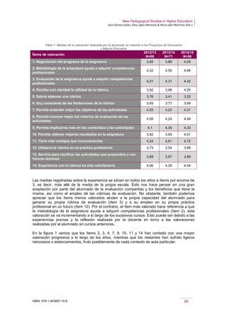 New Pedagogical Studies in Higher Education
José Gómez Galán, Eloy López Meneses & Alicia Jaén Martínez (Eds.)
ISBN: 978-1-943697-10-6 80
Tabla 1. Medias de la valoración realizada por el alumnado en relación a los Proyectos de Innovación
y Mejora Educativa
Ítems de valoración
2012/13
N=66
2013/14
N=71
2014/15
N=56
1. Negociación del programa de la asignatura 3,95 3,89 4,05
2. Metodología de la asignatura ayuda a adquirir competencias
profesionales
4,32 4,56 4,66
3. Evaluación de la asignatura ayuda a adquirir competencias
profesionales
4,21 4,31 4,42
4. Percibo con claridad la utilidad de la rúbrica 3,92 3,98 4,25
5. Sabría elaborar una rúbrica 3,76 3,41 3,52
6. Soy consciente de las limitaciones de la rúbrica 3,69 3,77 3,68
7. Permite entender mejor los objetivos de las actividades 4,05 4,23 4,31
8. Permite conocer mejor los criterios de evaluación de las
actividades
4,08 4,24 4,48
9. Permite implicarme más en los contenidos y las actividades 4,1 4,35 4,33
10. Permite obtener mejores resultados en la asignatura 3,82 3,95 4,01
11. Tiene más ventajas que inconvenientes 4,24 4,61 4,72
12. Utilizaría la rúbrica en mi práctica profesional 3,73 3,54 3,68
13. Serviría para clarificar las actividades que propondría a mis
futuros alumnos
3,89 3,97 3,89
14. Experiencia con la rúbrica ha sido satisfactoria 4,06 4,29 4,54
Las medias registradas sobre la experiencia se sitúan en todos los años e ítems por encima de
3, es decir, más allá de la media de la propia escala. Esto nos hace pensar en una gran
aceptación por parte del alumnado de la evaluación compartida y los beneficios que tiene la
misma, así como el empleo de las rúbricas de evaluación. No obstante, también podemos
apreciar que los ítems menos valorados aluden a la propia capacidad del alumnado para
generar su propia rúbrica de evaluación (ítem 5) y a su empleo en su propia práctica
profesional en un futuro (ítem 12). Por el contrario, el ítem más valorado hace referencia a que
la metodología de la asignatura ayuda a adquirir competencias profesionales (ítem 2), esta
valoración se va incrementando a lo largo de los sucesivos cursos. Esto puede ser debido a las
experiencias previas y la reflexión realizada por la docente en torno a las valoraciones
realizadas por el alumnado en cursos anteriores.
En la figura 1 vemos que los ítems 2, 3, 4, 7, 8, 10, 11 y 14 han contado con una mayor
valoración progresiva a lo largo de los años, mientras que los restantes han sufrido ligeros
retrocesos o estancamientos, fruto posiblemente de cada contexto de aula particular.
 