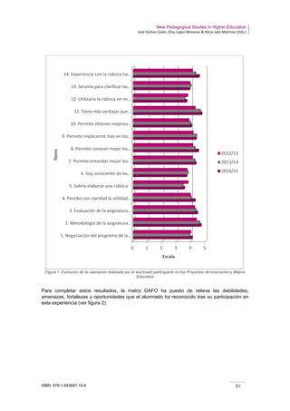 New Pedagogical Studies in Higher Education
José Gómez Galán, Eloy López Meneses & Alicia Jaén Martínez (Eds.)
ISBN: 978-1-943697-10-6 81
Figura 1. Evolución de la valoración realizada por el alumnado participante en los Proyectos de Innovación y Mejora
Educativa
Para completar estos resultados, la matriz DAFO ha puesto de relieve las debilidades,
amenazas, fortalezas y oportunidades que el alumnado ha reconocido tras su participación en
esta experiencia (ver figura 2).
0 1 2 3 4 5
1. Negociación del programa de la…
2. Metodología de la asignatura…
3. Evaluación de la asignatura…
4. Percibo con claridad la utilidad…
5. Sabría elaborar una rúbrica
6. Soy consciente de las…
7. Permite entender mejor los…
8. Permite conocer mejor los…
9. Permite implicarme más en los…
10. Permite obtener mejores…
11. Tiene más ventajas que…
12. Utilizaría la rúbrica en mi…
13. Serviría para clarificar las…
14. Experiencia con la rúbrica ha…
Escala
Ítems
2012/13
2013/14
2014/15
 
