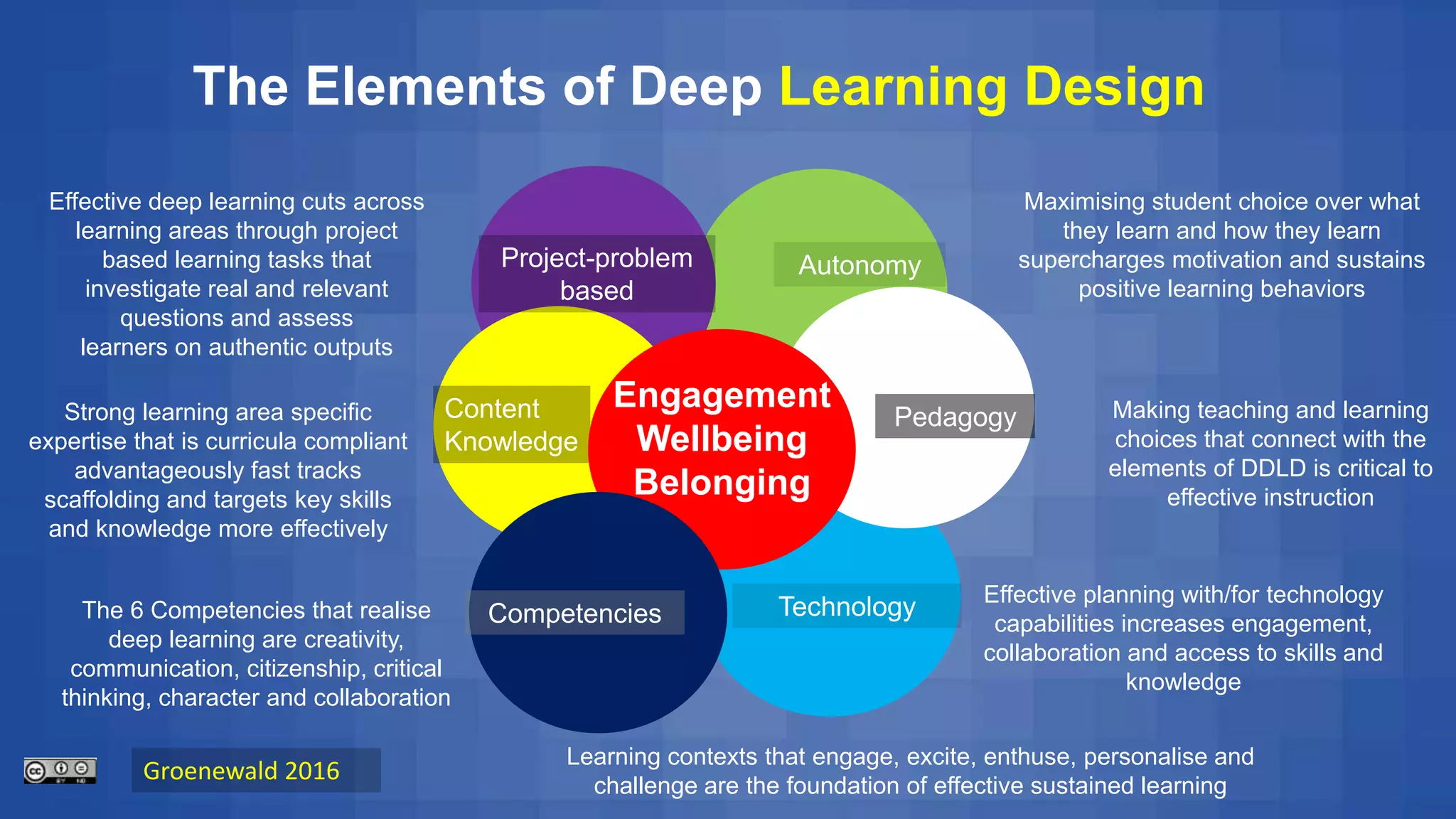 Maximising student choice over what
they learn and how they learn
supercharges motivation and sustains
positive learning behaviors
Project-problem
based
Content
Knowledge
Pedagogy
Autonomy
Technology
ENGAGEMENT
Making teaching and learning
choices that connect with the
elements of DDLD is critical to
effective instruction
Strong learning area specific
expertise that is curricula compliant
advantageously fast tracks
scaffolding and targets key skills
and knowledge more effectively
Effective deep learning cuts across
learning areas through project
based learning tasks that
investigate real and relevant
questions and assess
learners on authentic outputs
Groenewald 2016
The Elements of Deep Learning Design
Competencies
Engagement
Wellbeing
Belonging
The 6 Competencies that realise
deep learning are creativity,
communication, citizenship, critical
thinking, character and collaboration
Effective planning with/for technology
capabilities increases engagement,
collaboration and access to skills and
knowledge
Learning contexts that engage, excite, enthuse, personalise and
challenge are the foundation of effective sustained learning
 