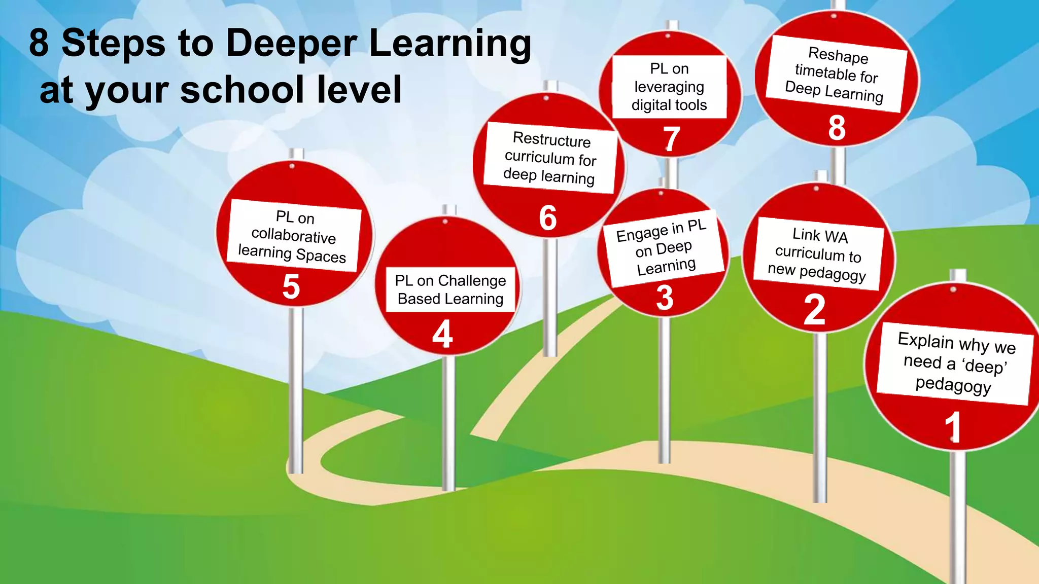 8 Steps to Deeper Learning
at your school level
PL on Challenge
Based Learning
PL on
leveraging
digital tools
1
3 2
5
4
7
6
8
 