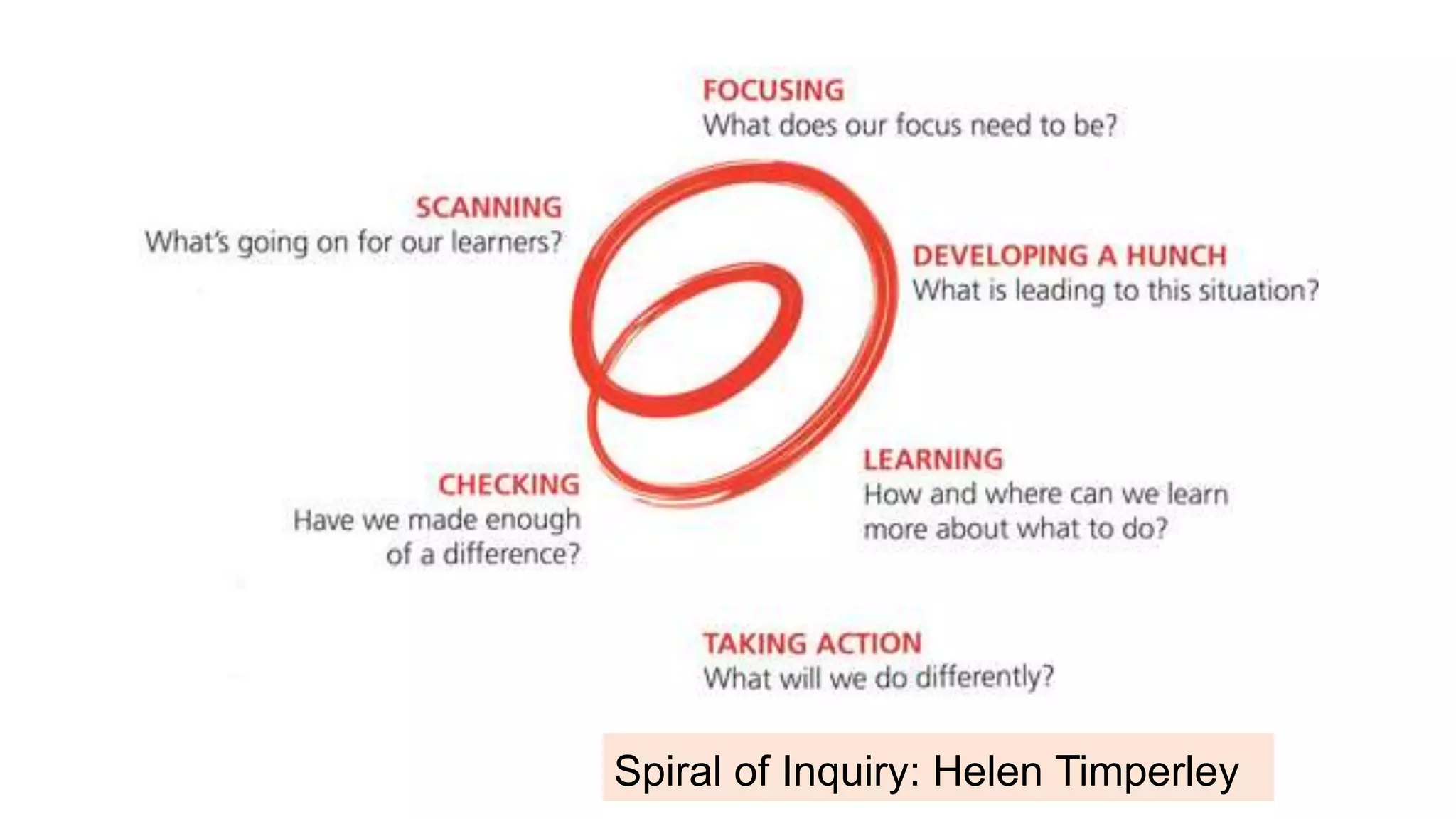 Spiral of Inquiry: Helen TimperleySpiral of Inquiry: Helen Timperley
 
