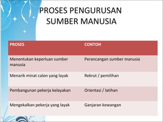 PROSES PENGURUSAN
SUMBER MANUSIA
PROSES CONTOH
Menentukan keperluan sumber
manusia
Perancangan sumber manusia
Menarik minat calon yang layak Rekrut / pemilihan
Pembangunan pekerja kelayakan Orientasi / latihan
Mengekalkan pekerja yang layak Ganjaran kewangan
 