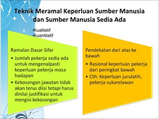 Teknik Meramal Keperluan Sumber Manusia
dan Sumber Manusia Sedia Ada
-Kualitatif
-Kuantitatif
 