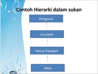 Contoh Hierarki dalam sukan
Pengurus
Jurulatih
Ketua Pasukan
Atlet
 