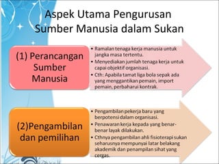 Aspek Utama Pengurusan
Sumber Manusia dalam Sukan
 