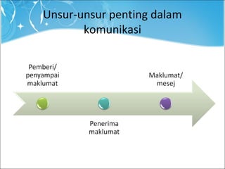 Unsur-unsur penting dalam
komunikasi
 