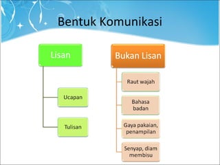 Bentuk Komunikasi
 