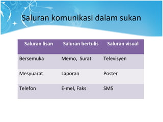 Saluran komunikasi dalam sukan
Saluran lisan Saluran bertulis Saluran visual
Bersemuka Memo, Surat Televisyen
Mesyuarat Laporan Poster
Telefon E-mel, Faks SMS
 