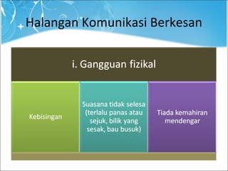Halangan Komunikasi Berkesan
 