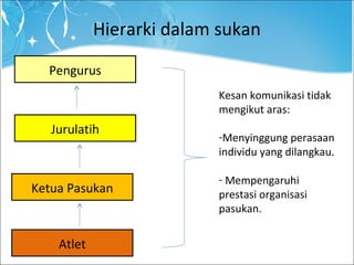 Hierarki dalam sukan
Pengurus
Jurulatih
Ketua Pasukan
Atlet
Kesan komunikasi tidak
mengikut aras:
-Menyinggung perasaan
individu yang dilangkau.
- Mempengaruhi
prestasi organisasi
pasukan.
 