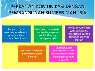 PERKAITAN KOMUNIKASI DENGAN
PEMBANGUNAN SUMBER MANUSIA
 