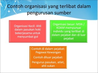 Contoh organisasi yang terlibat dalam
pengurusan sumber
 