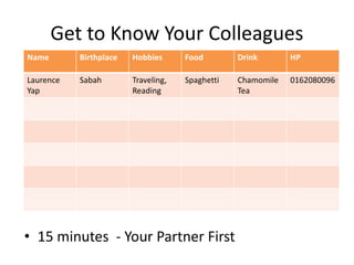 Get to Know Your Colleagues
• 15 minutes - Your Partner First
Name Birthplace Hobbies Food Drink HP
Laurence
Yap
Sabah Traveling,
Reading
Spaghetti Chamomile
Tea
0162080096
 