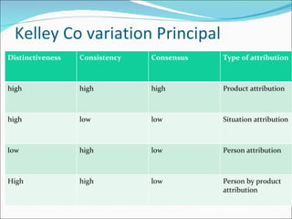 Kelley Co variation Principal Distinctiveness Consistency Consensus Type of attribution high high high Product attribution high low low Situation attribution low high low Person attribution High  high low Person by product attribution 