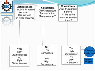 External Attribution Distictiveness Does this person  behave in  this manner in other situation Yes High Consistency No Low Consistency No Low Consensus Yes High Consensus YES Low Distinctiveness NO High Distinctiveness Consensus Do other person  Behave in the  Same manner? Consistency Does this person  behave in this same manner at other times ? Internal  Attribution 