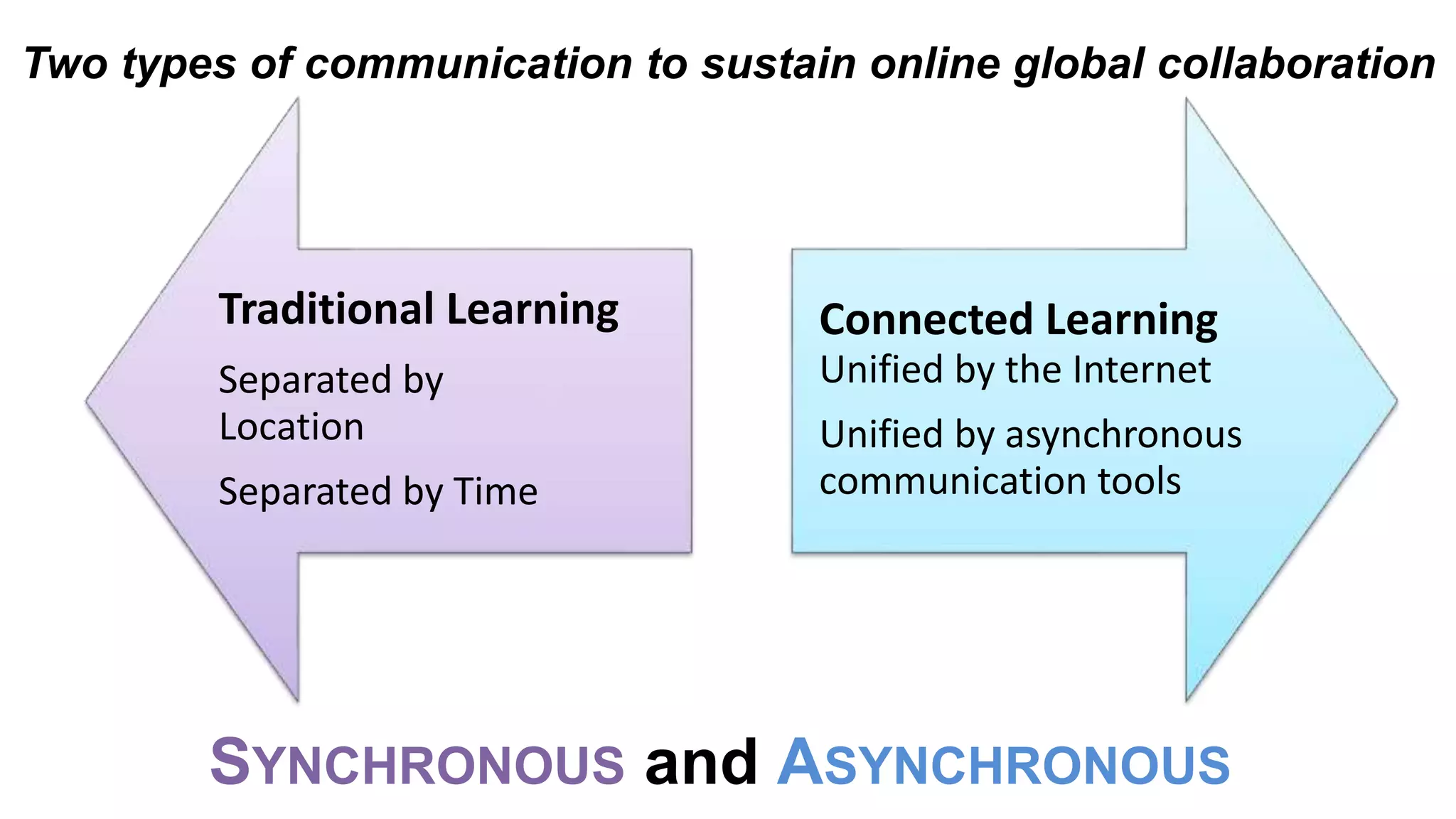 Two types of communication to sustain online global collaboration
Traditional Learning
Separated by
Location
Separated by Time
Connected Learning
Unified by the Internet
Unified by asynchronous
communication tools
SYNCHRONOUS and ASYNCHRONOUS
 