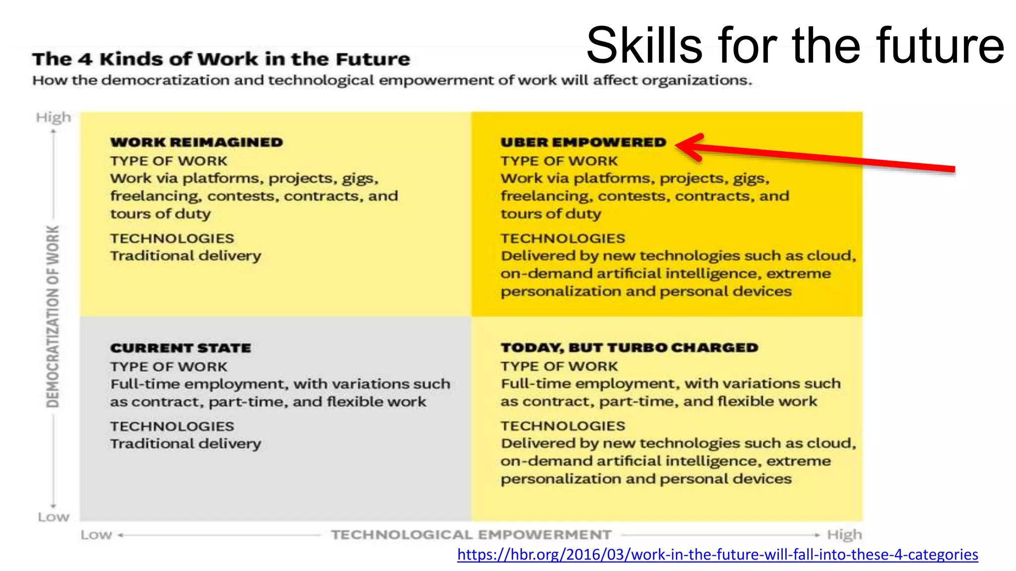 https://hbr.org/2016/03/work-in-the-future-will-fall-into-these-4-categories
Skills for the future
 