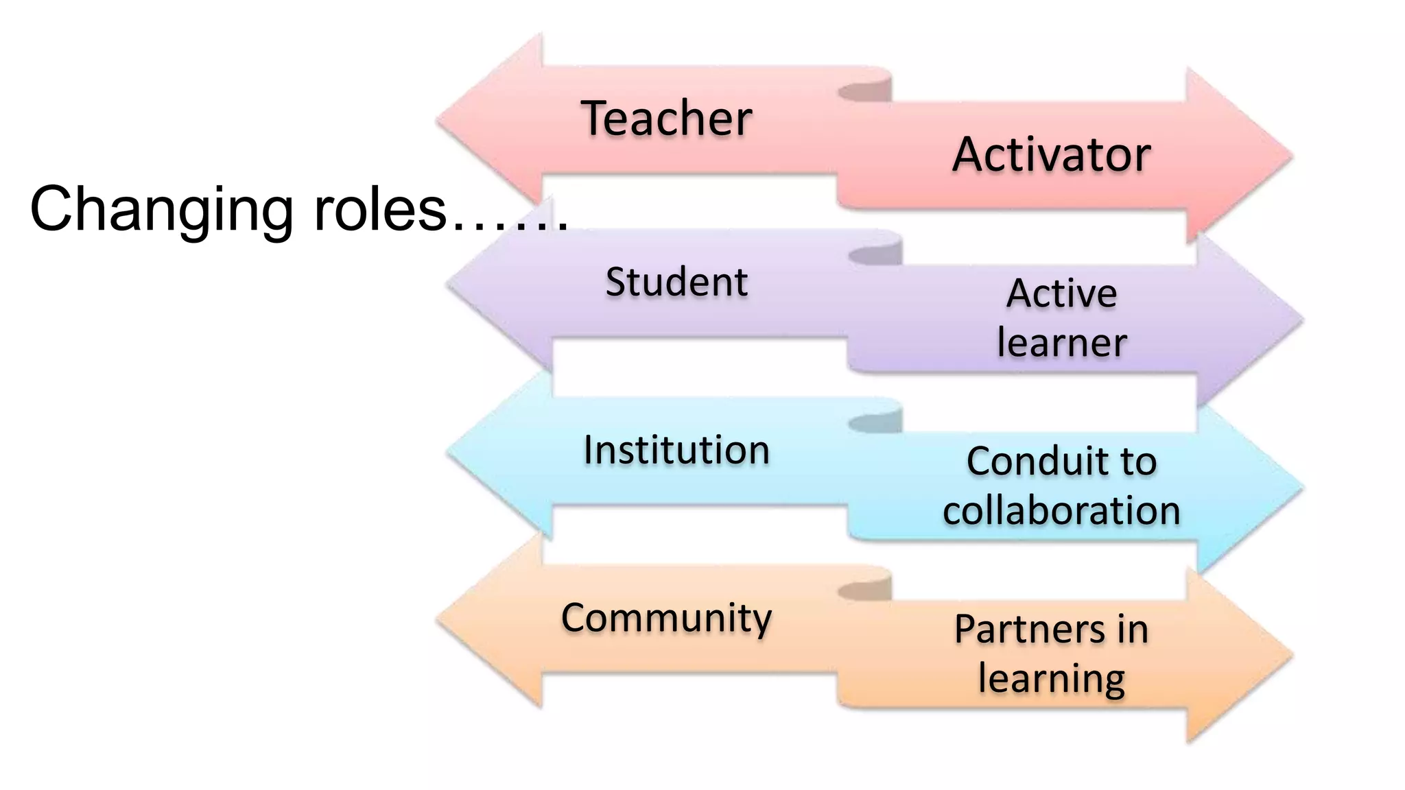 Teacher
Activator
Institution Conduit to
collaboration
Community Partners in
learning
Student Active
learner
Changing roles……
 