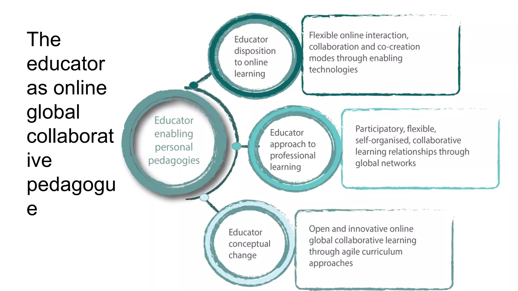 The
educator
as online
global
collaborat
ive
pedagogu
e
 
