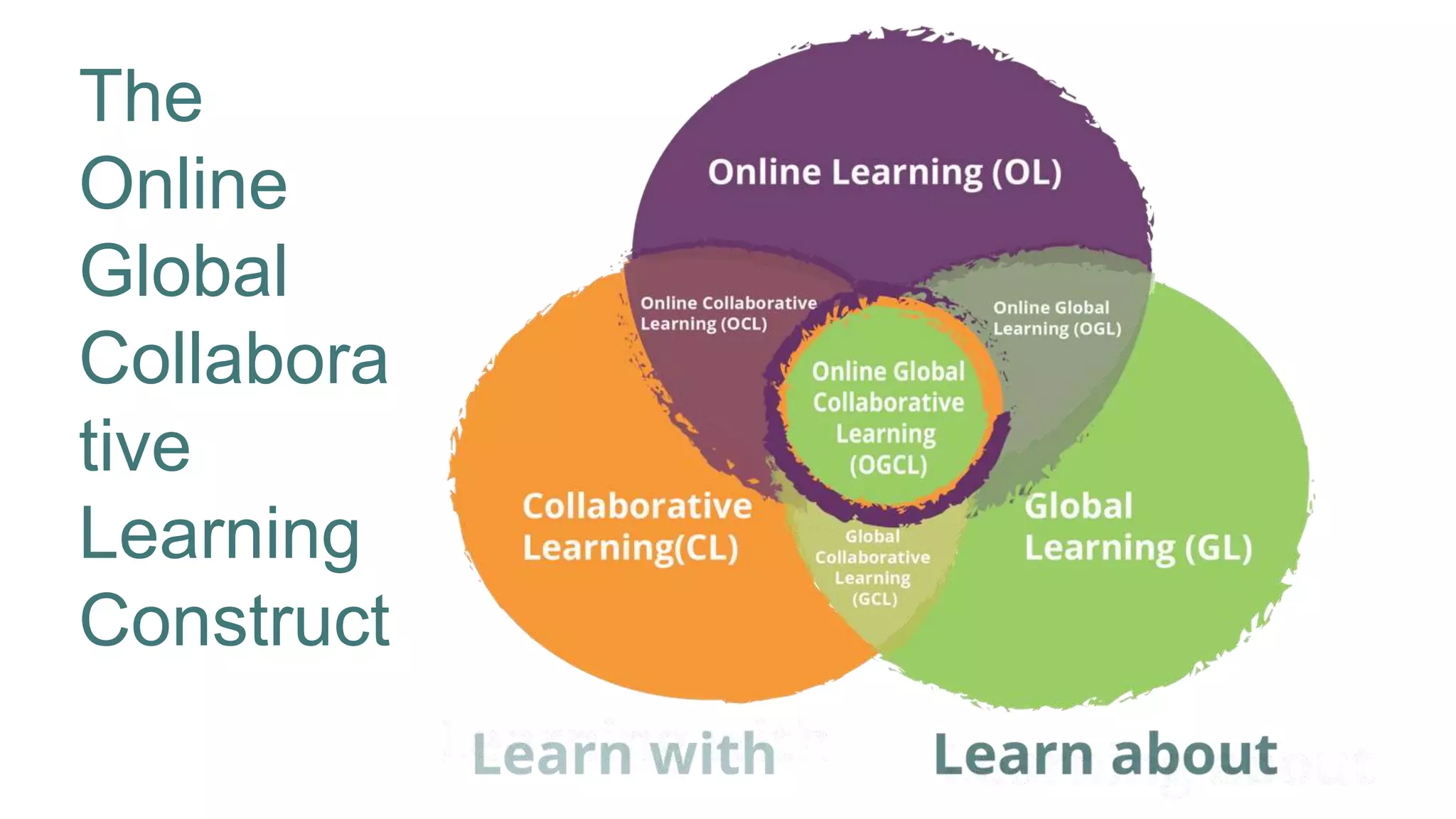 The
Online
Global
Collabora
tive
Learning
Construct
 