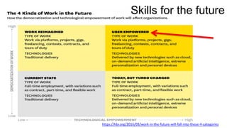 https://hbr.org/2016/03/work-in-the-future-will-fall-into-these-4-categories
Skills for the future
UBER EMPOWERED
Work via...