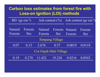 New perspectives on reducing peatland emissions from oil palm