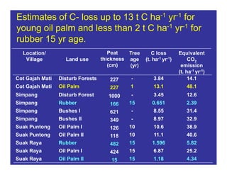 New perspectives on reducing peatland emissions from oil palm