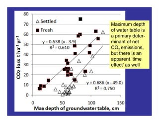 New perspectives on reducing peatland emissions from oil palm